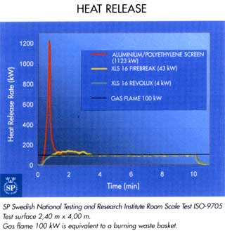 Heat release data for XLS Firebreak