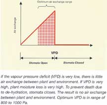 Vapor pressure differential and air exchange