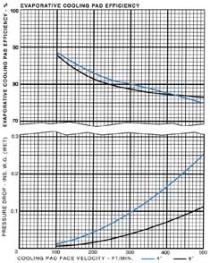 Charts for sizing cook-cel pad installation