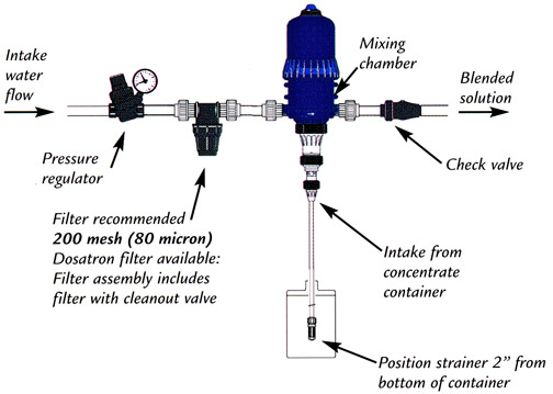 Dosatron standard recommended installation