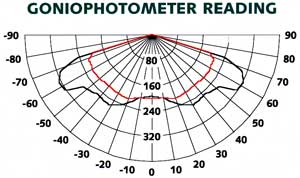 Goniophotometer reading example