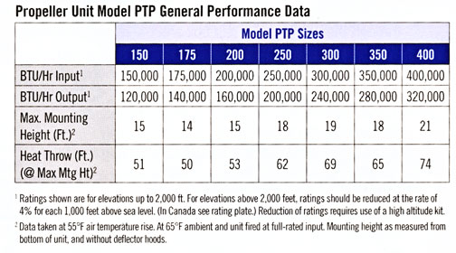 Modine gas-fired unit headers with horizontal power veted: performance data