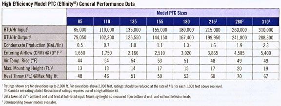 Modine Dawg Sizing Chart