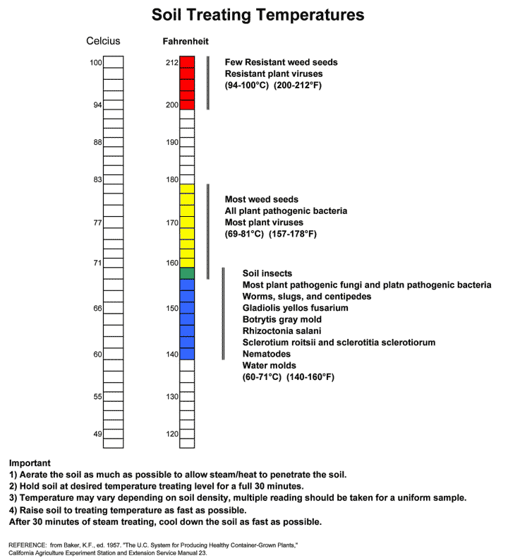 Soi sterilization temperature table